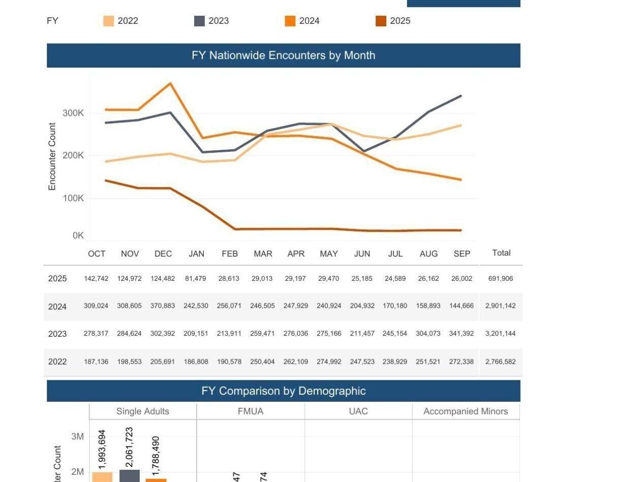 Illegal border crossings in September historically low